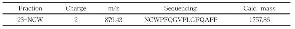23분 분획의 MS/MS 분석