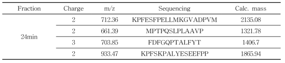 24분 분획의 MS/MS 분석