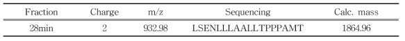 28분 분획의 MS/MS 분석