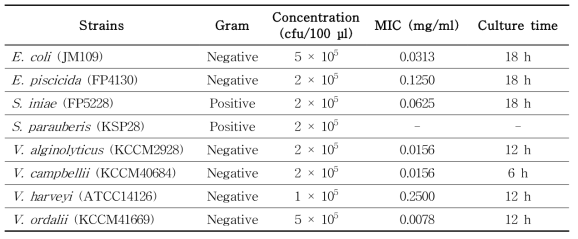 갯지렁이 Theromacin 합성 펩타이드의 항균활성