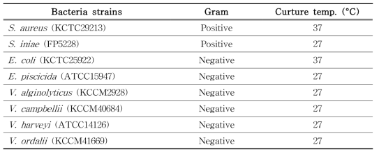 항균활성 검토에 사용된 bacteria 종류
