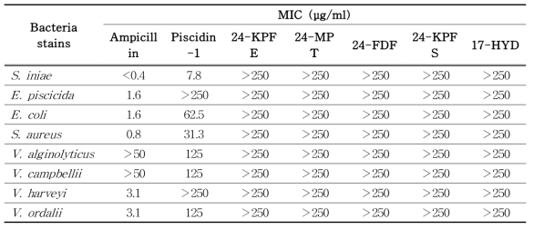 24분획 peptides의 항균활성 분석