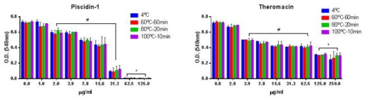 Piscidin-1과 Theromacin의 온도 변화에 따른 항균활성