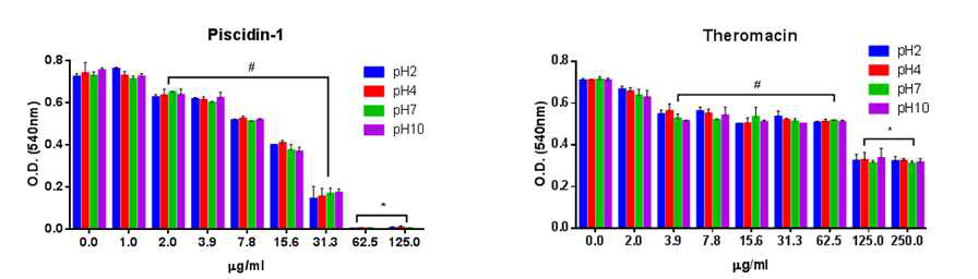 Piscidin-1과 Theromacin의 pH 변화에 따른 항균활성