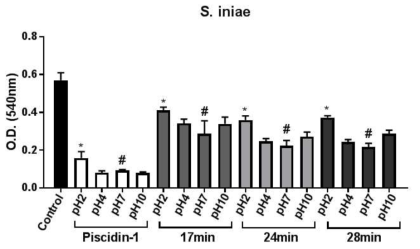 HPLC 분획의 pH 안전성 검토