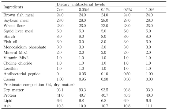 흰다리새우용 실험사료의 사료조성표(feed formulation)