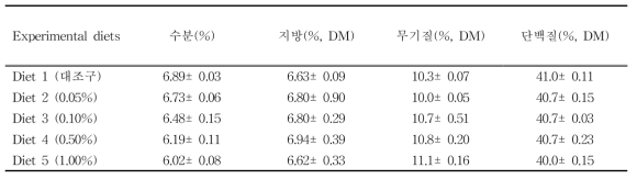 흰다리새우 사육실험 용 실험사료의 일반성분