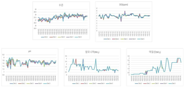 사육기간 동안의 수온, DO, pH, 암모니아, 아질산 측정 결과