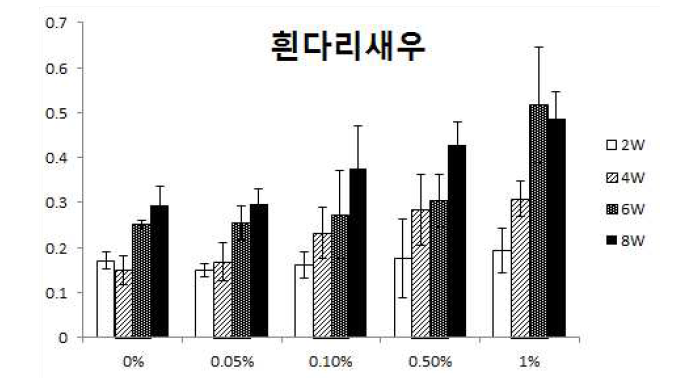 새우 혈청 내 라이소자임 활성