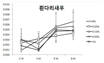 새우 혈청 내 코르티졸 농도