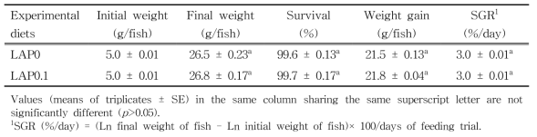 Survival (%), weight gain (g/fish) and specific growth rate (SGR) of olive flounder fed the experimental diets containing the lugworm antimicrobial peptide (LAP) for 8 weeks