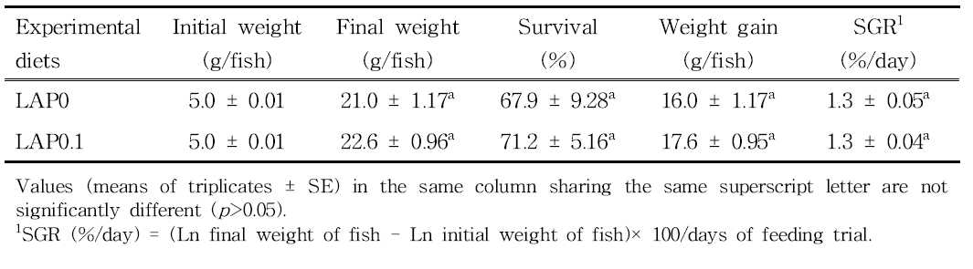 Survival (%), weight gain (g/fish) and specific growth rate (SGR) of olive flounder fed the experimental diets containing the lugworm antimicrobial peptide (LAP) for 16 weeks