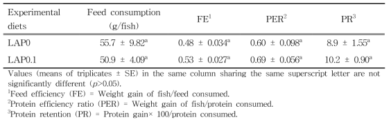 Feed consumption, feed efficiency (FE), protein efficiency ratio (PER) and protein retention (PR) of olive flounder fed the experimental diets containing the lugworm antimicrobial peptide (LAP) for 16 weeks