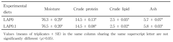 Proximate composition (%) of the whole body of olive flounder fed the experimental diets containing the lugworm antimicrobial peptide for 16 weeks