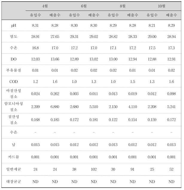 해맑음수산의 용수 분석