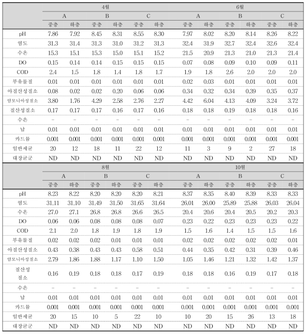 한바다세계수산의 용수 분석