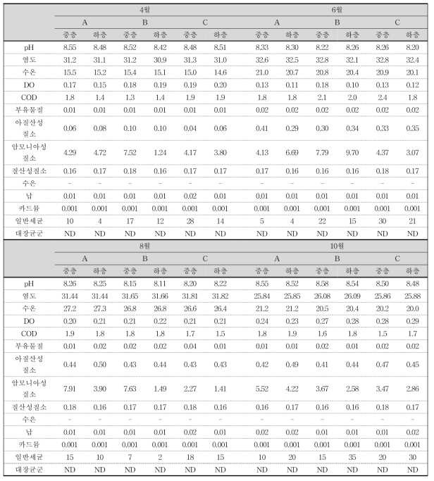 상덕수산의 용수 분석