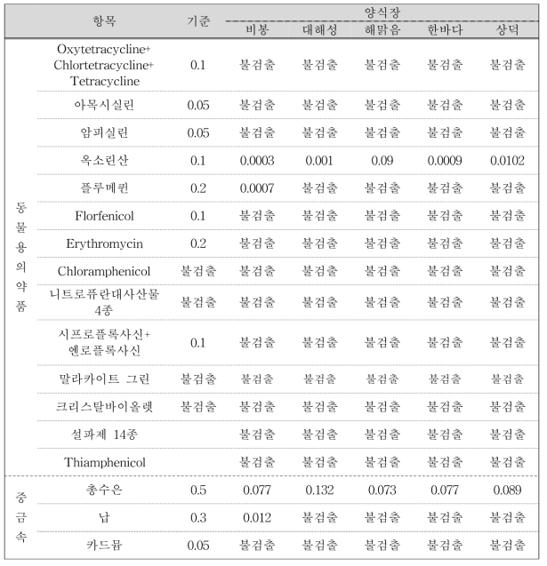 항생물질 및 중금속 분석(6월 시료)