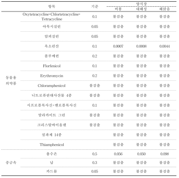 항생물질 및 중금속 분석(8월 시료)