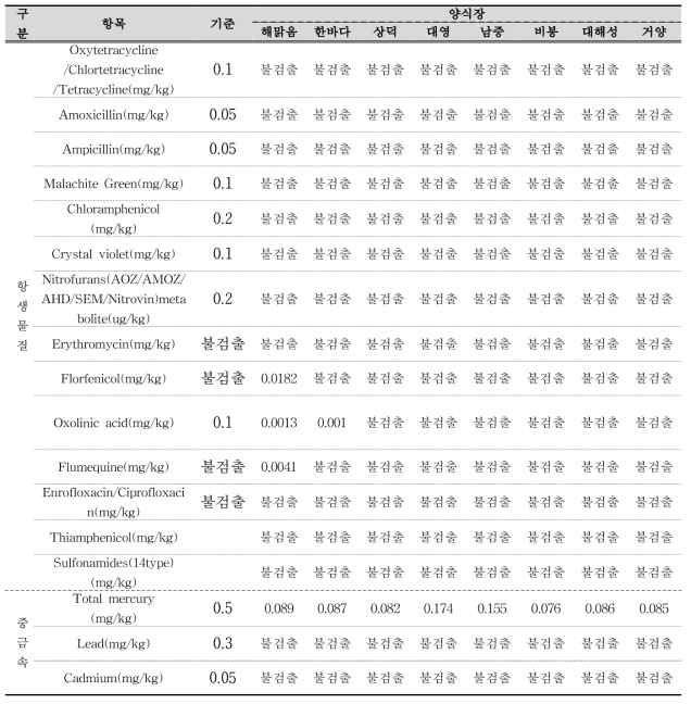 항생물질과 중금속 잔류량 분석 결과(5월 시료)