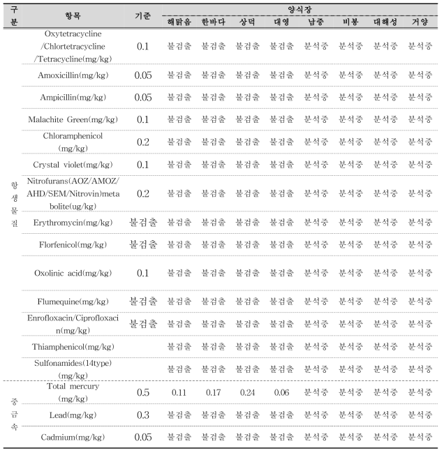 항생물질과 중금속 잔류량 분석 결과(9월 시료)