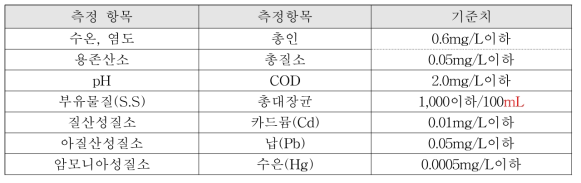 양식장 사육수 기준표