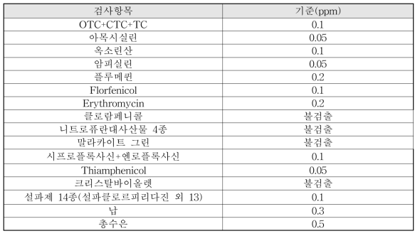 활수산물 안전성 검사 요건표