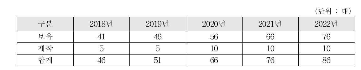 활어 컨테이너 운영현황 및 계획