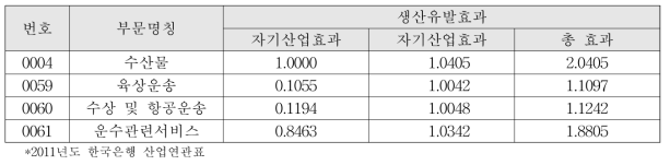 수산물 기준 생산유발효과 계수 분석 결과표