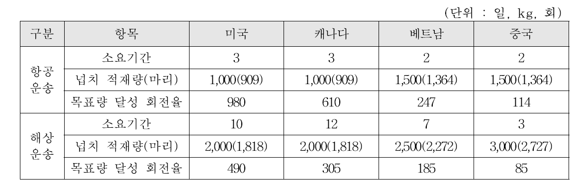 운송방법에 따른 국가별 적재량 및 소요기간