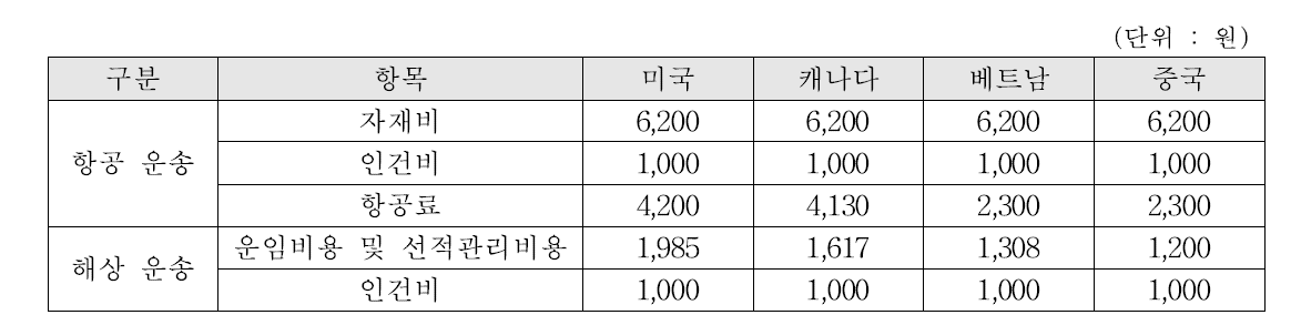 운송방법에 따른 국가별 운송비용