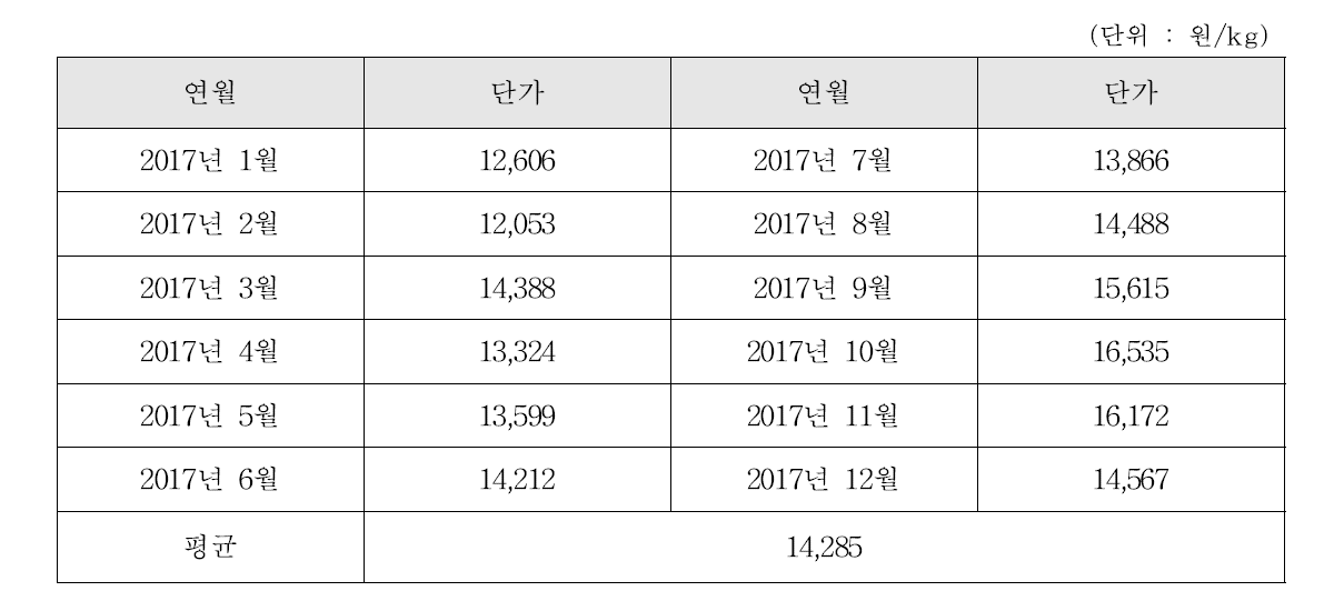 2017년도 월별 제주도 넙치 위판가격