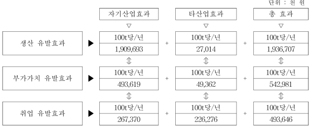 활수산물수출 해외수출 파급효과 예측결과