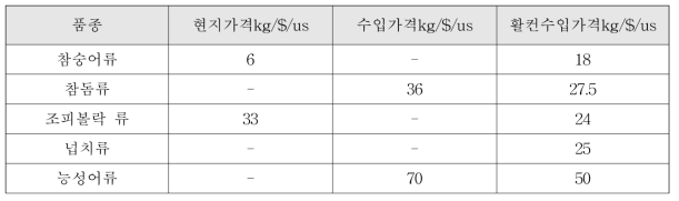 수입국의 품종별 판매 단가와 ICT융합 품질관리시스템 적용에 의한 프리미엄급 판매 단가 비교