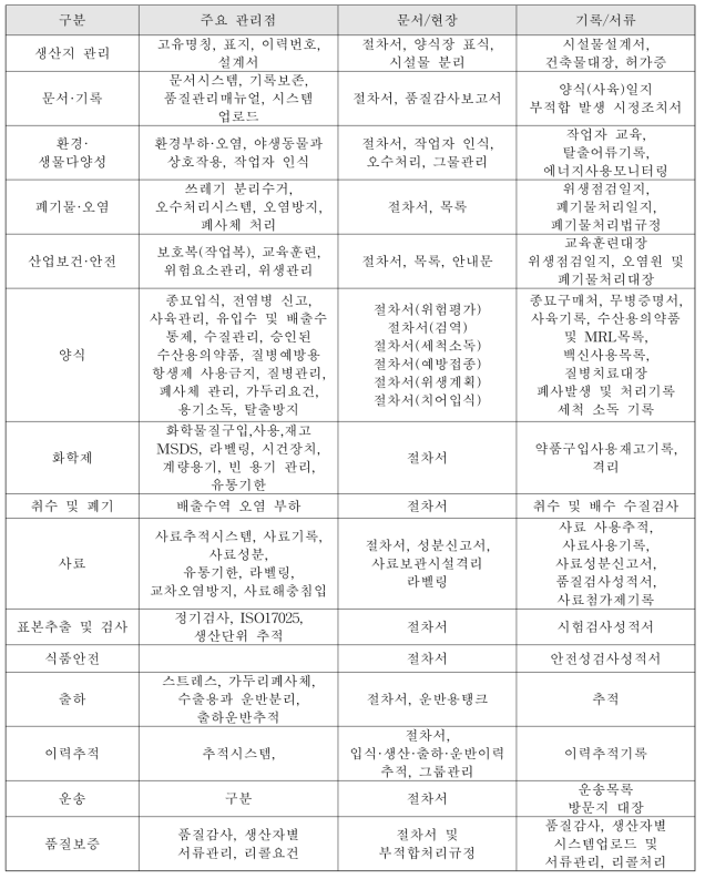 활수산물 품질관리기준 요약표(총괄)