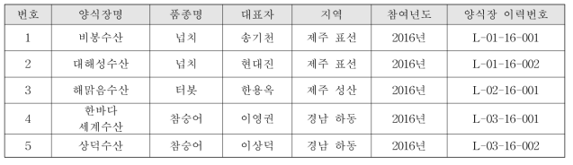 수출용 활수산물 생산 양식장 이력번호 부여 대장