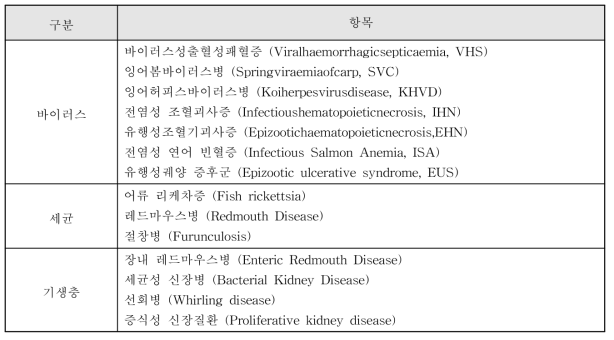 수출용 활수산물 양식 중 질병 모니터링 항목