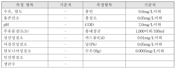 수출용 활수산물 생산 양식장 수질검사 기준