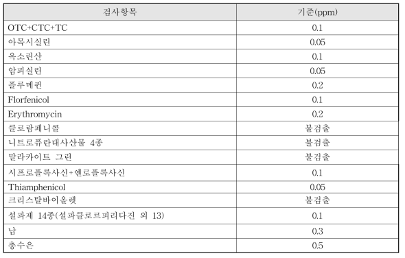 수출용 활수산물 식품안전 검사항목