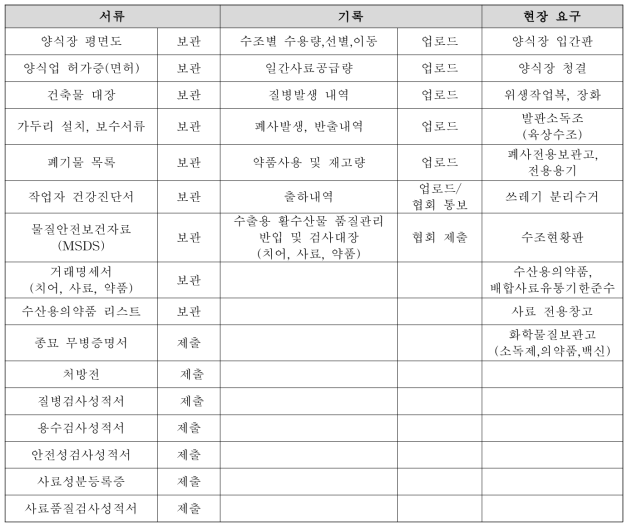 수출용 활수산물 생산 양식장 주요 관리내용