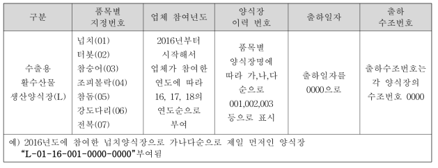 활수산물 생산단계 이력추적 번호부여 방법