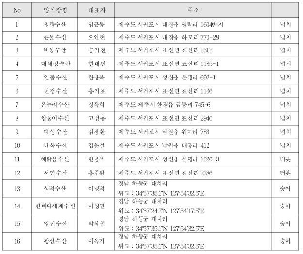 수출용 활수산물 생산 참여희망 양식장 목록