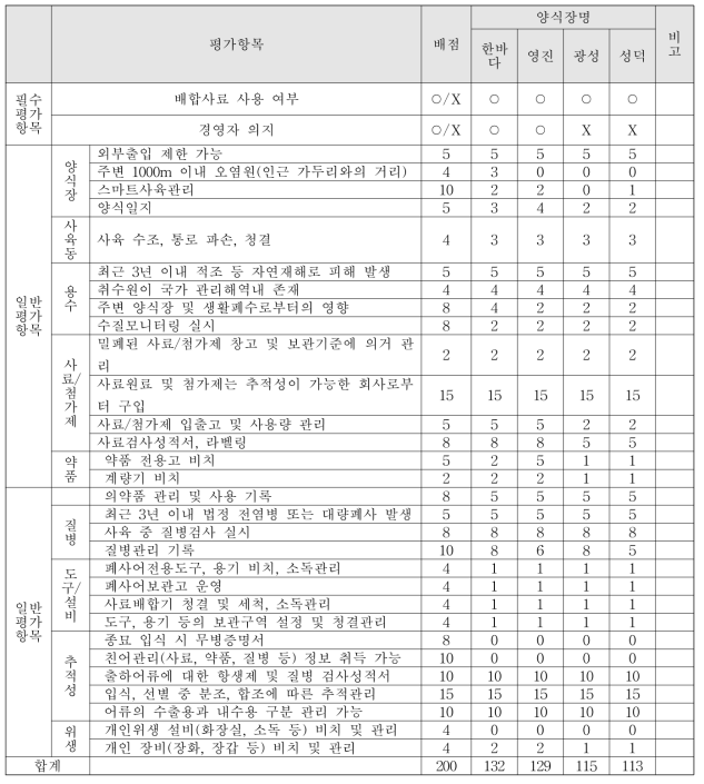 참여희망 양식장(참숭어) 평가결과표