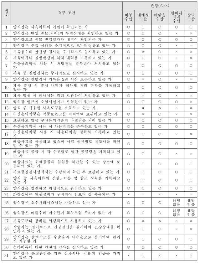 수출용 활수산물 품질관리시스템 사업 참여 양식장 품질관리 실태조사 및 진단