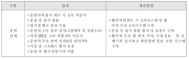 수출용 활수산물 운반단계 품질관리 조사결과 및 개선방안