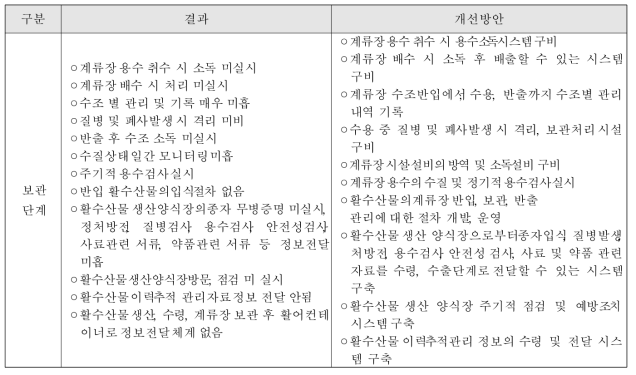 수출용 활수산물 보관단계 품질관리 조사결과 및 개선방안