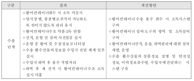 수출용 활수산물 수출단계 품질관리 조사결과 및 개선방안