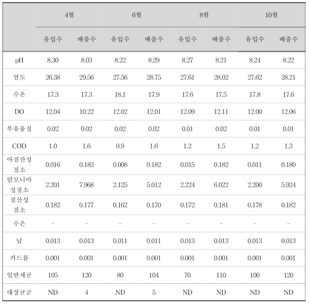 비봉수산의 용수 분석