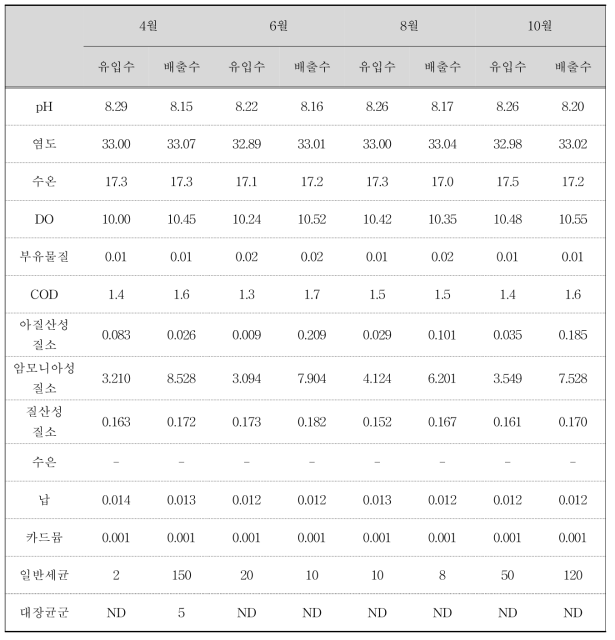 대해성수산의 용수 분석