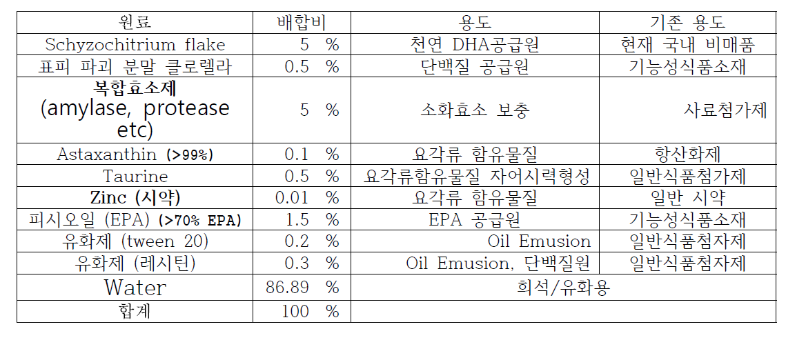 한해성 어류 초기 사육을 위해 재배합된 영양강화제 구성